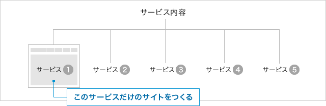 特化サイト