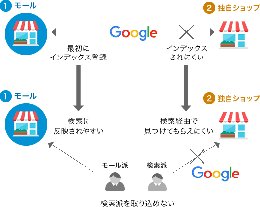 モール出店が先だと、、、