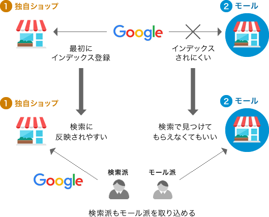 独自ショップが先だと、、、