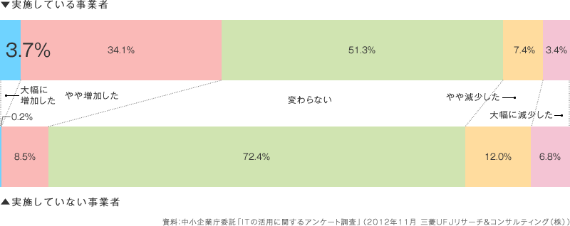 資料：中小企業庁委託「ITの活用に関するアンケート調査」（2012年11月 三菱UFJリサーチ＆コンサルティング（株））