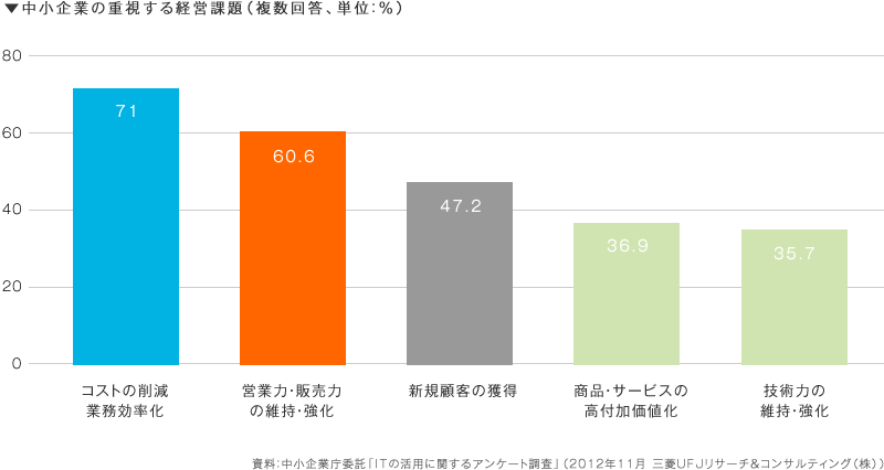 中小企業の重視する経営課題