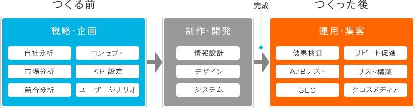 ホームページ制作のフェーズ